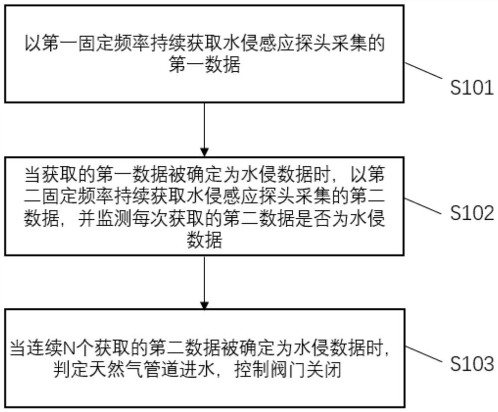 一种燃气表的控制方法、装置及系统