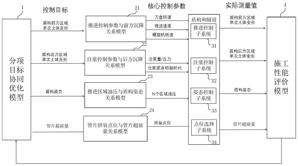 隧道自动掘进目标协同控制系统及方法