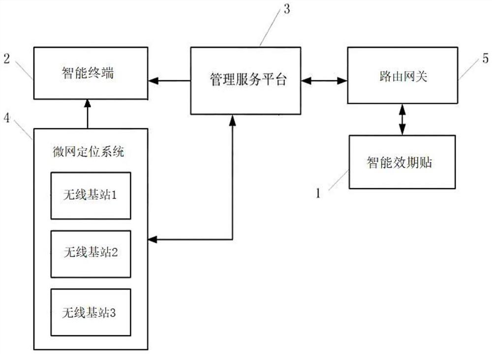 一种基于智能效期贴的效期管控系统