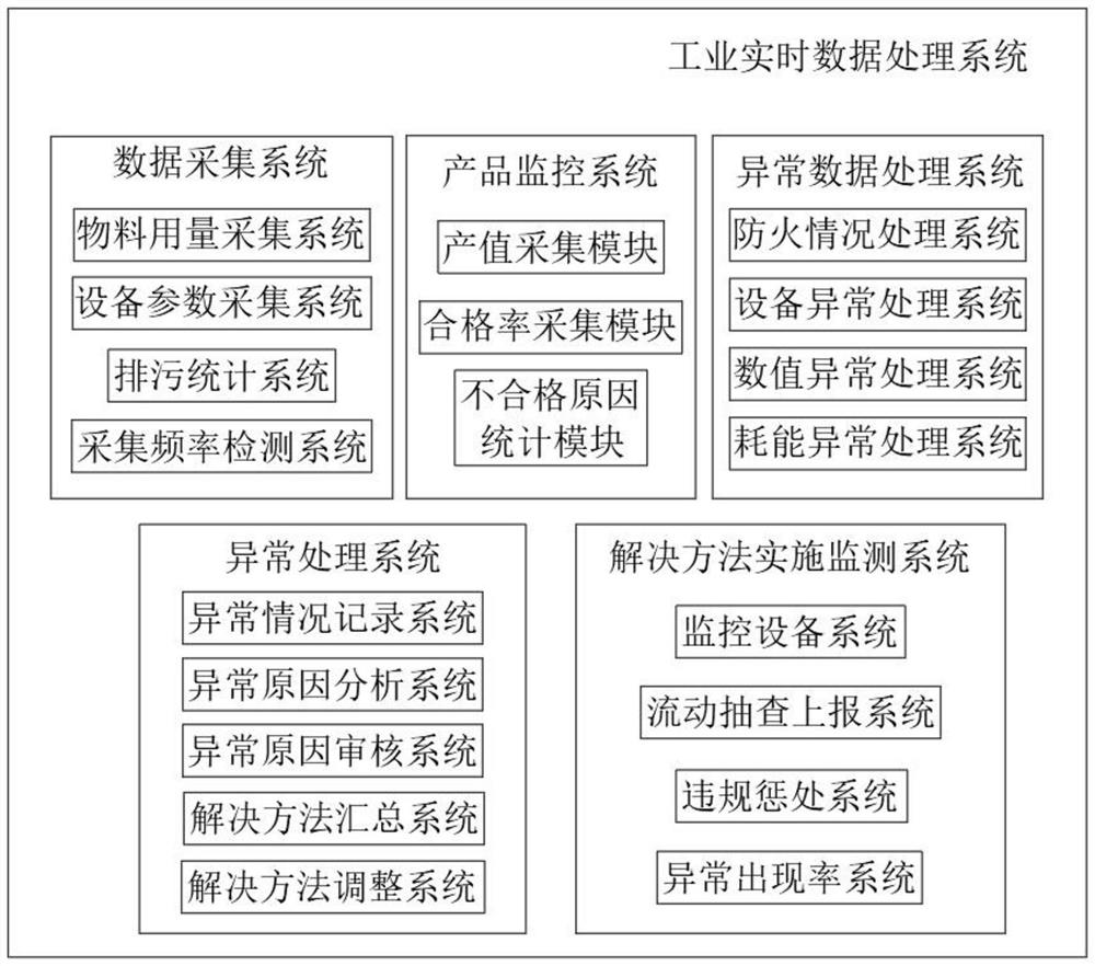 一种基于物联网的工业实时数据处理系统