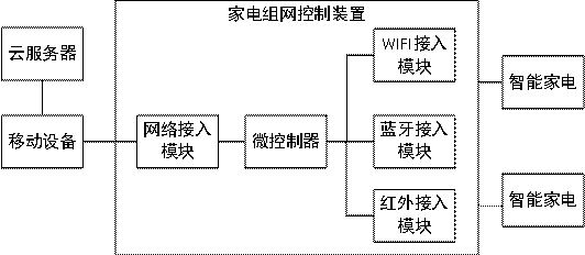 智能家电组网控制系统