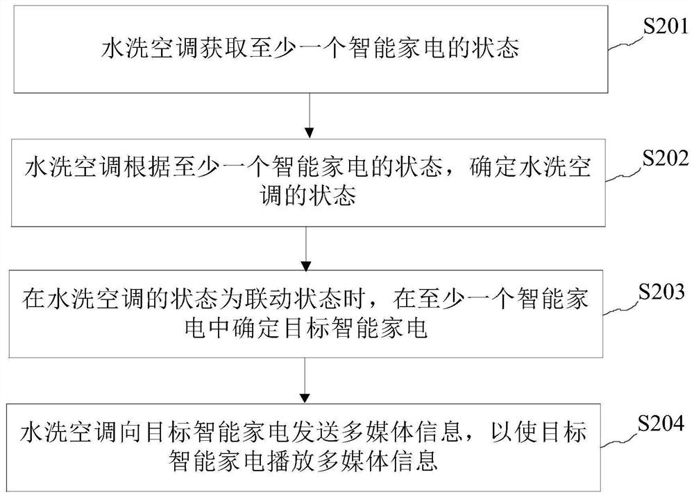 智能家电联动控制方法、装置及设备