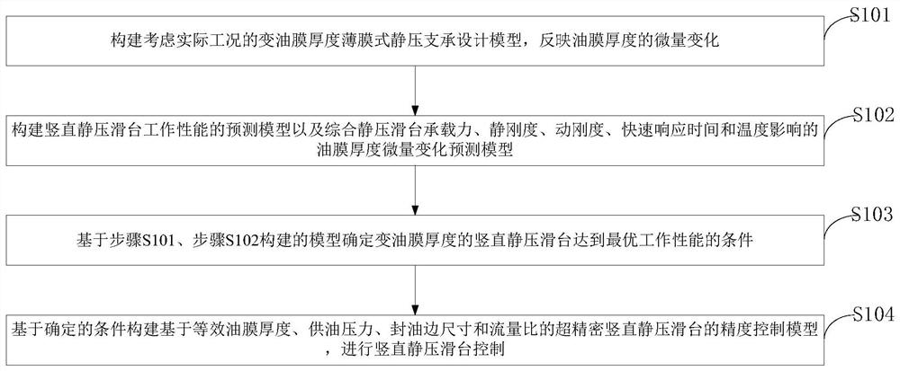 变油膜厚度的竖直静压滑台工作性能预测与控制方法、系统