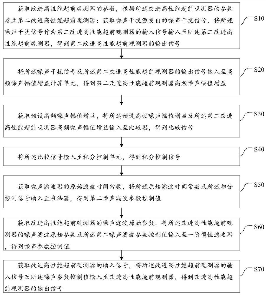 高性能超前观测器的高频噪声幅值增益的自动跟踪方法