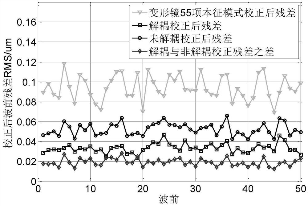 基于变形镜本征模式的液晶变形镜自适应光学系统波前解耦方法