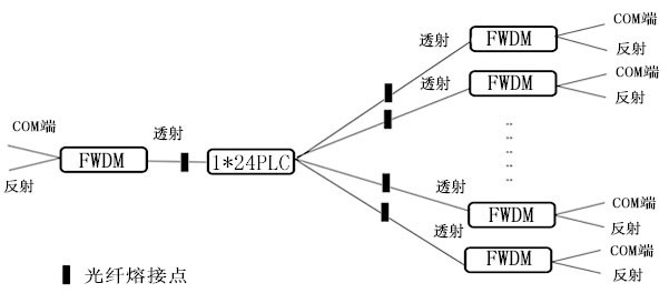 新型粗波分复用器组件