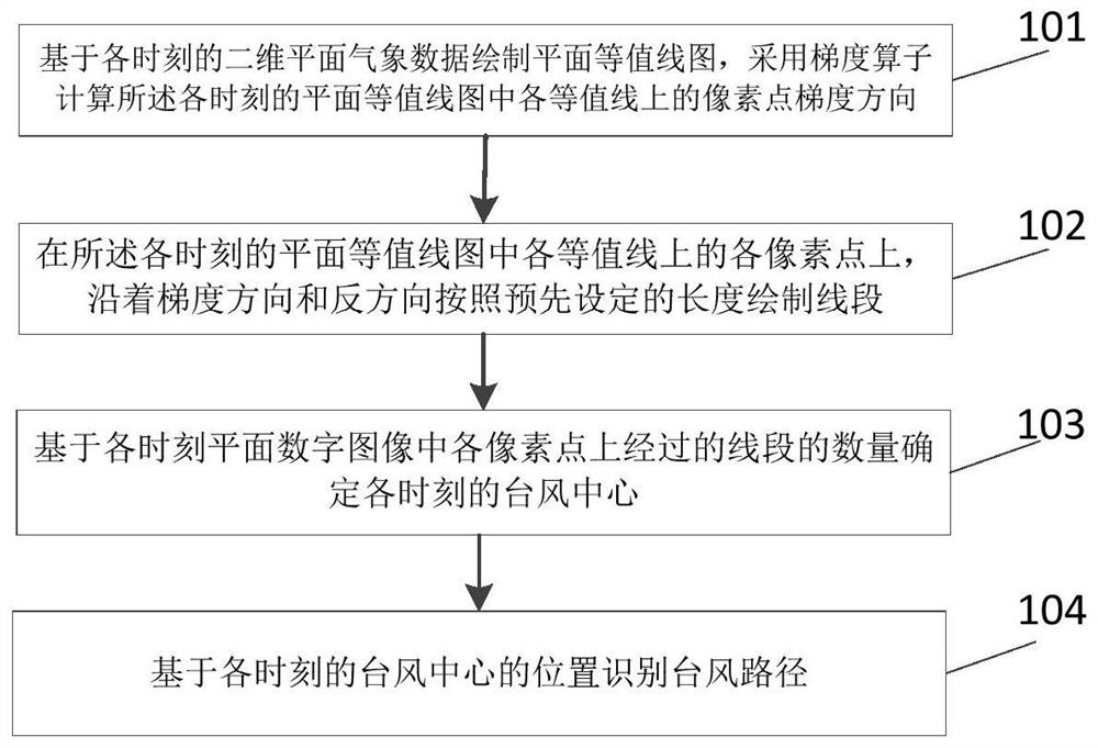 一种台风路径的识别方法及装置