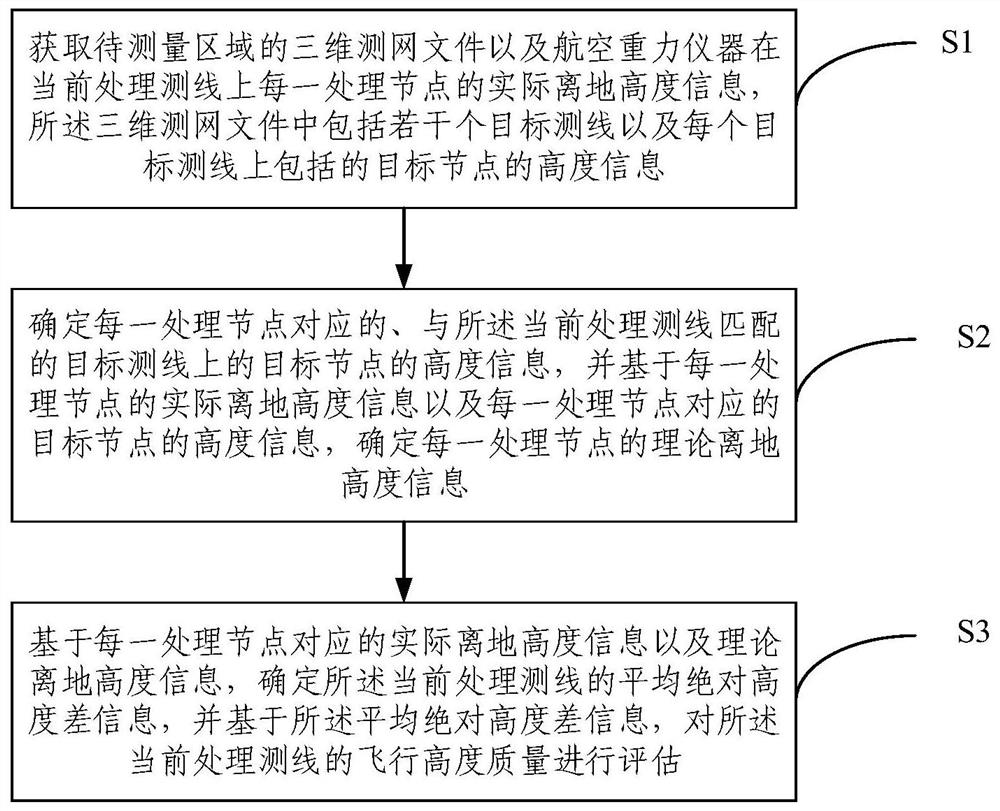 航空重力仪器飞行高度质量评估方法及装置