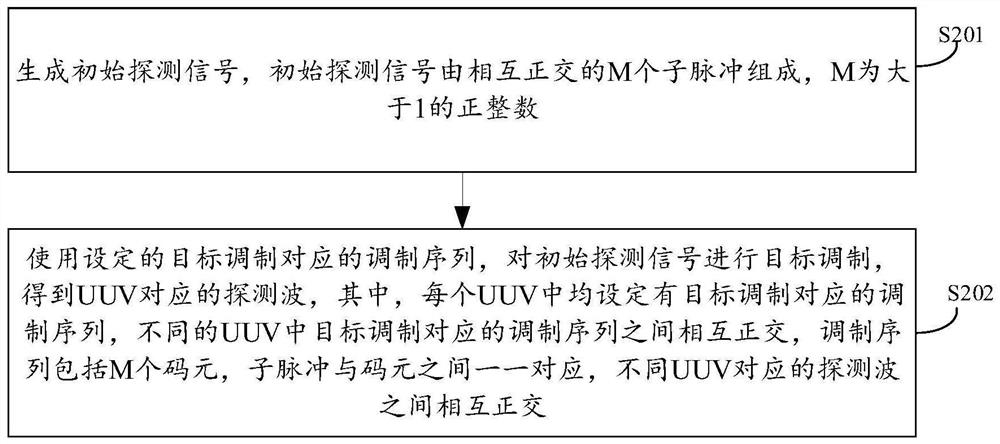 UUV的探测波生成方法、装置、UUV及波形发生器