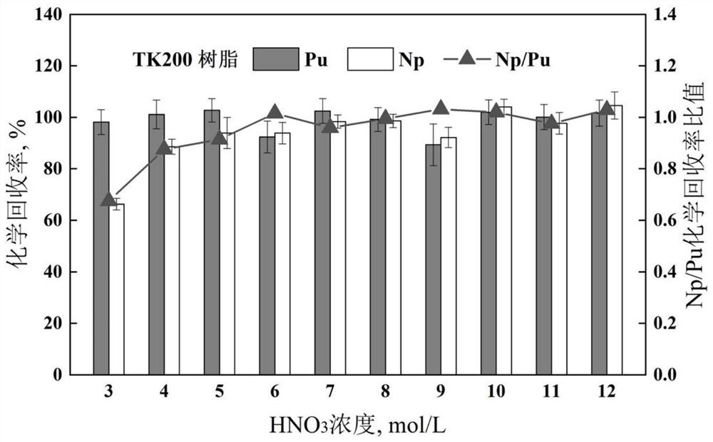 一种样品中Pu同位素和Np-237含量的联合分析方法