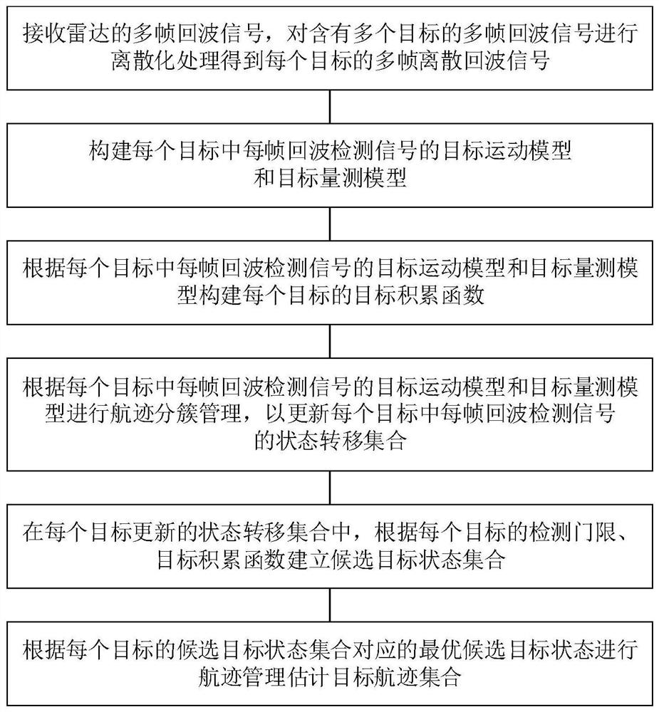 一种基于分簇管理的雷达目标检测与跟踪方法及其装置