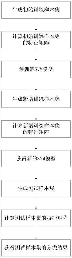 基于支持向量机的空中飞机目标分类在线学习方法