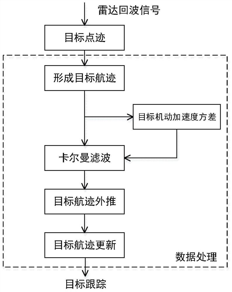 强杂波复杂背景高机动弱小目标的跟踪方法