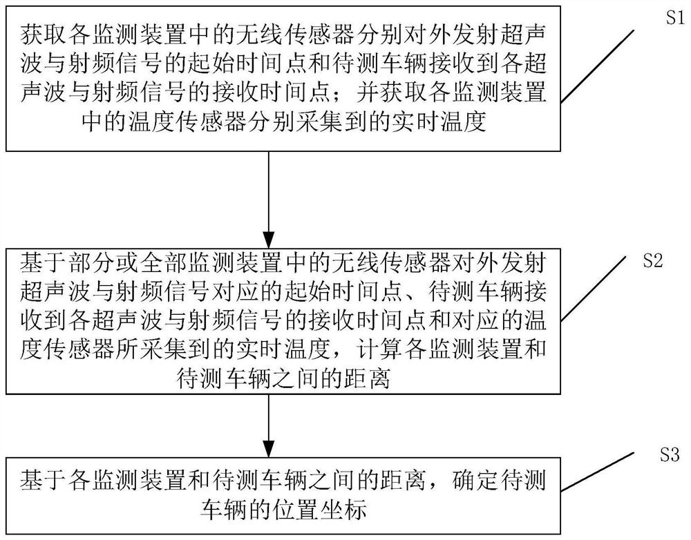 一种车辆位置定位方法及装置