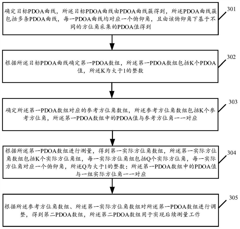 校准方法、装置以及存储介质