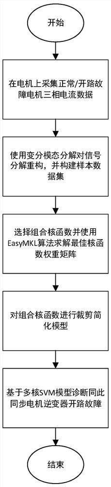 基于多核SVM的永磁同步电机逆变器开路故障诊断方法