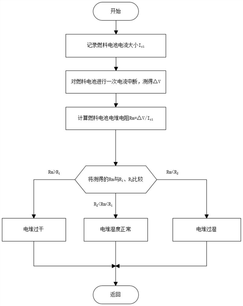 在线监测车载燃料电池电堆湿度的方法和装置