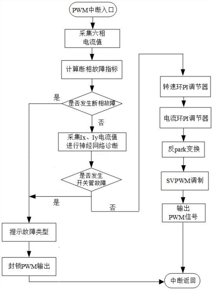 基于矢量空间解耦的六相电机驱动系统故障诊断方法