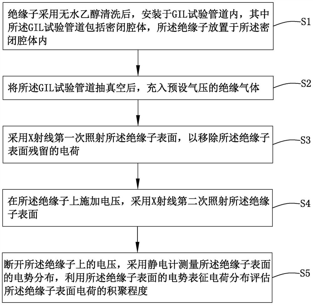 直流GIL绝缘子表面电荷积聚严重程度快速评估方法