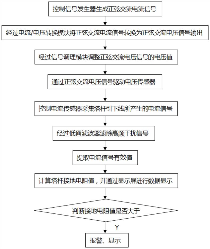 一种基于钳形互感器的塔杆接地电阻检测方法