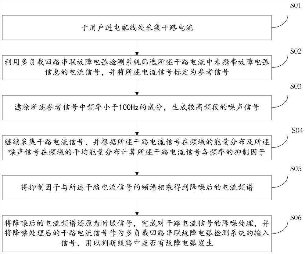 一种用于故障电弧诊断技术的电流信号降噪方法