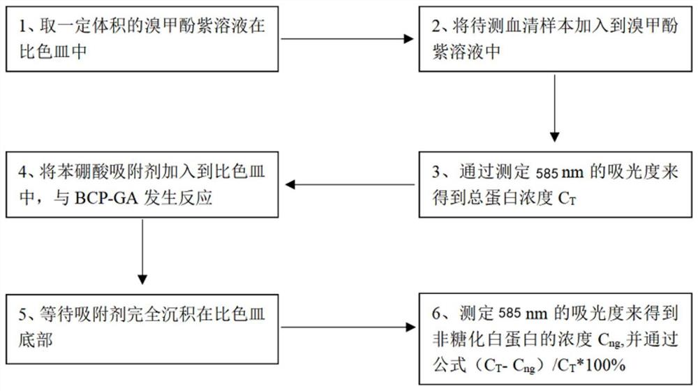 一种利用硼酸亲和原理来检测糖化血清白蛋白的方法