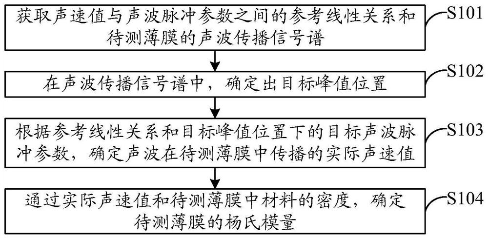 一种薄膜杨氏模量的确定方法、装置及系统