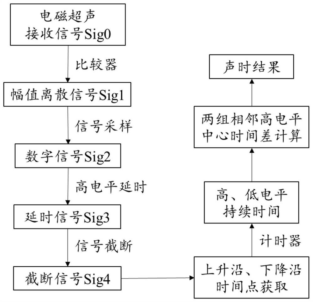 一种电磁超声声时测量方法及系统