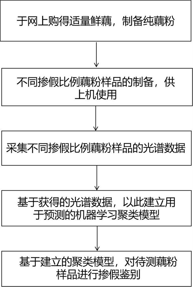 一种基于机器学习的藕粉掺假鉴别方法