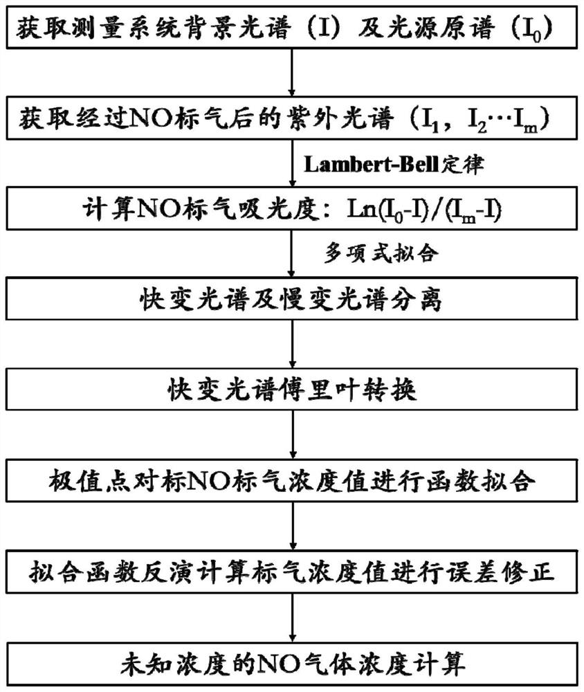 一种基于紫外差分吸收光谱的NO浓度测量系统及浓度计算方法