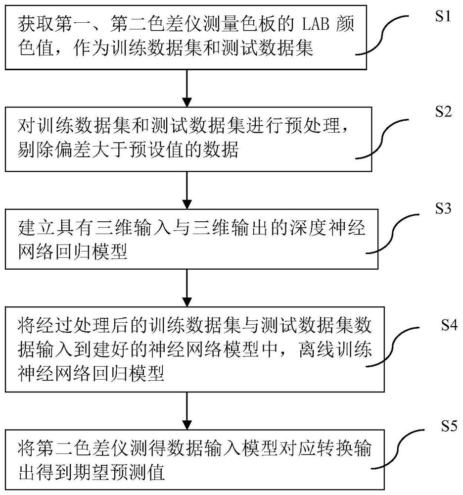 一种基于深度神经网络的不同设备测量色差值的转换方法