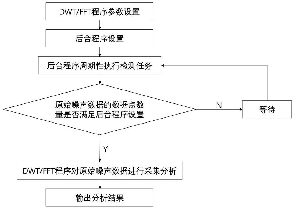 一种高通量电化学电流/电位实时采集分析系统