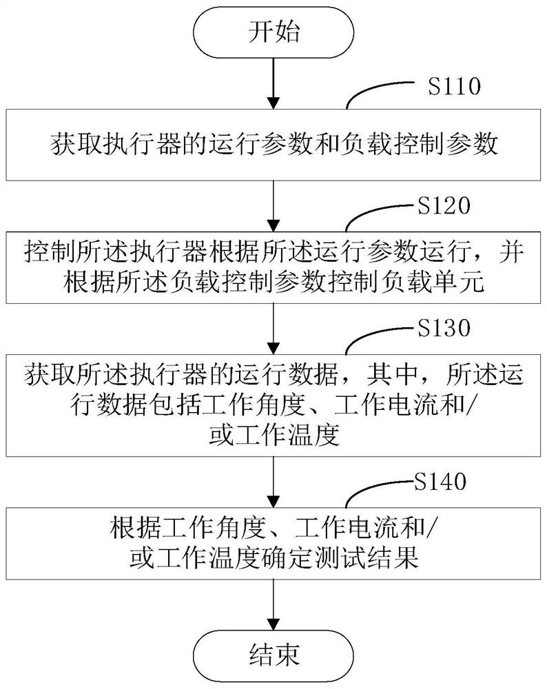 执行器耐久测试方法、设备、计算机程序产品及存储介质