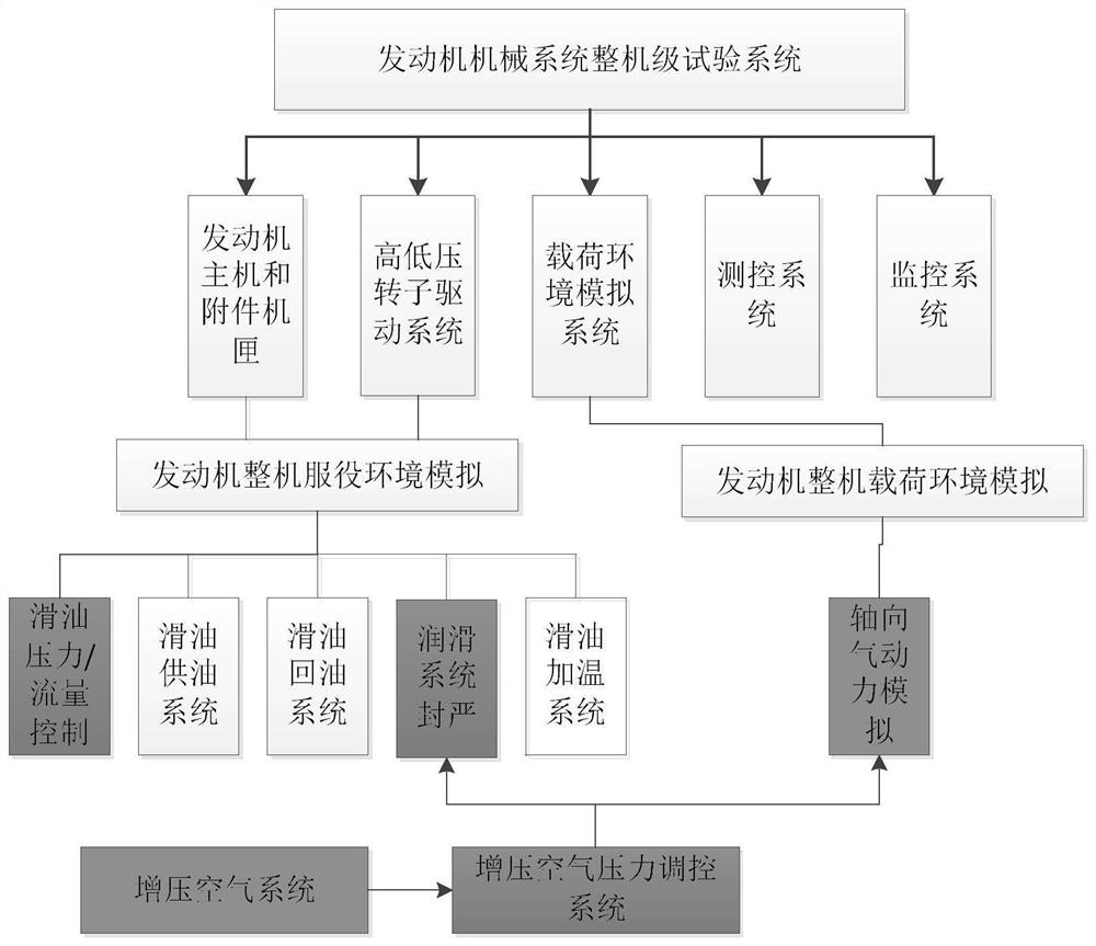 一种军用涡扇发动机机械系统整机试验器