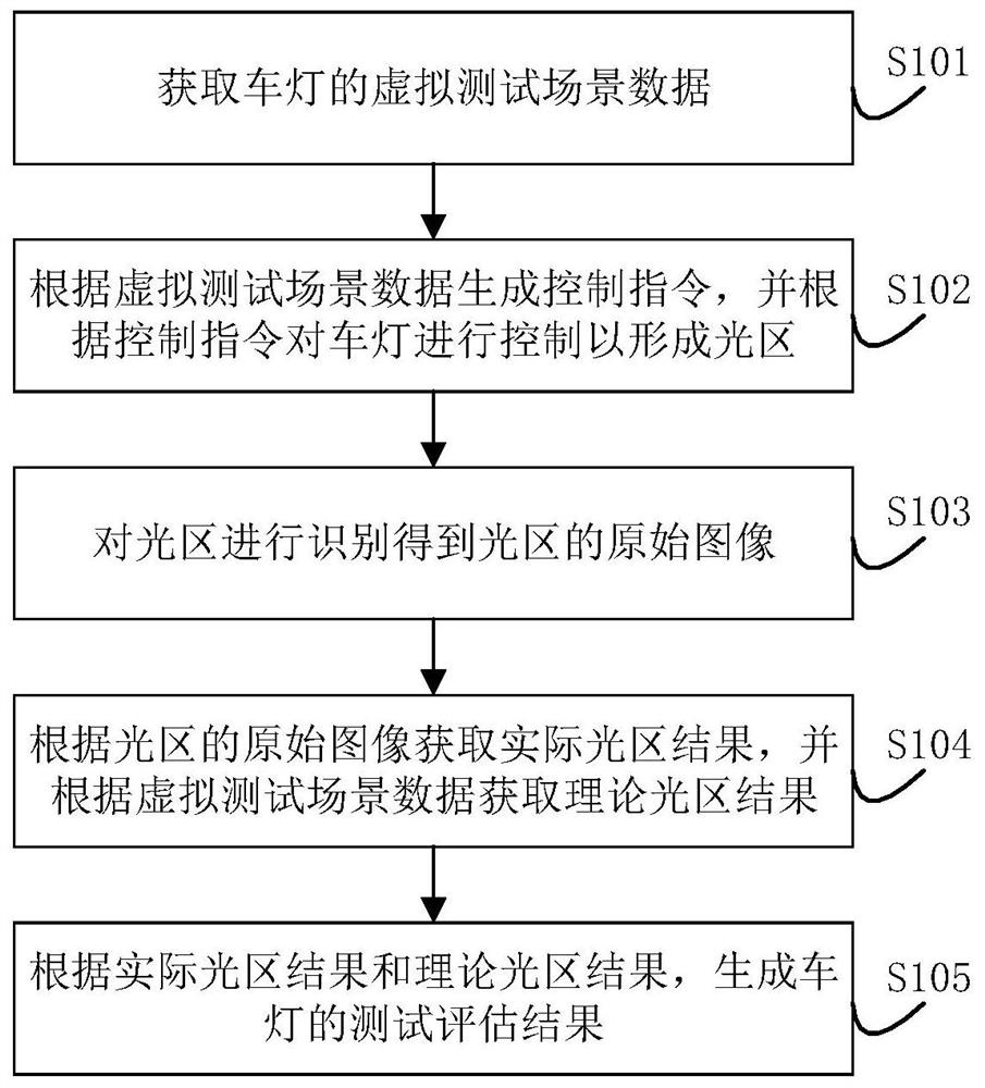 汽车车灯的测试方法、平台和存储介质