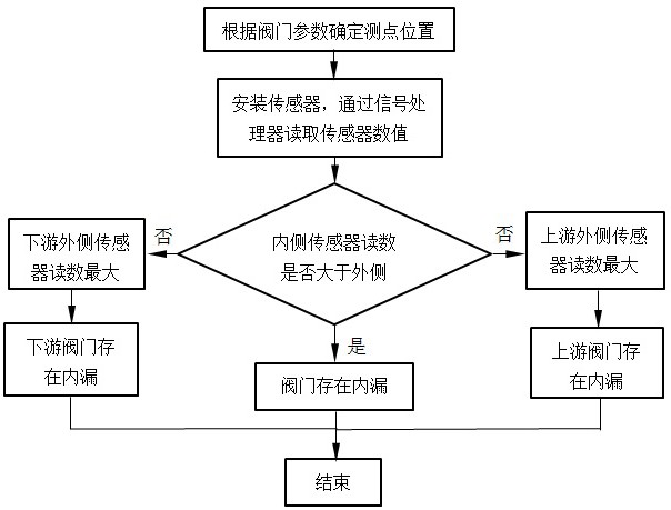 一种火电厂阀门内漏检测装置及检测方法