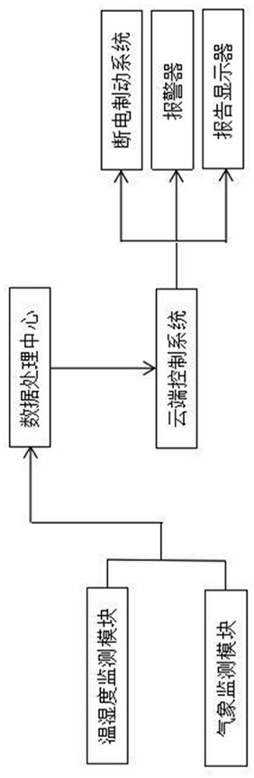 一种道闸设备环境监测方法及系统