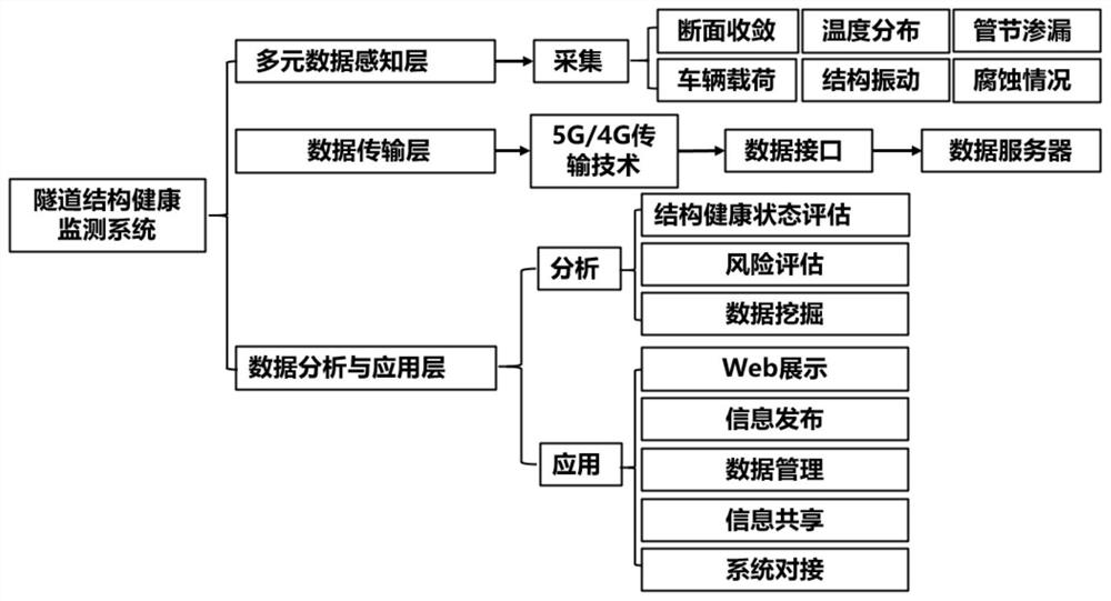 一种基于多元传感数据的实时隧道结构健康监测方法