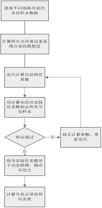 一种基于点云训练模型的接触网吊弦检测的方法