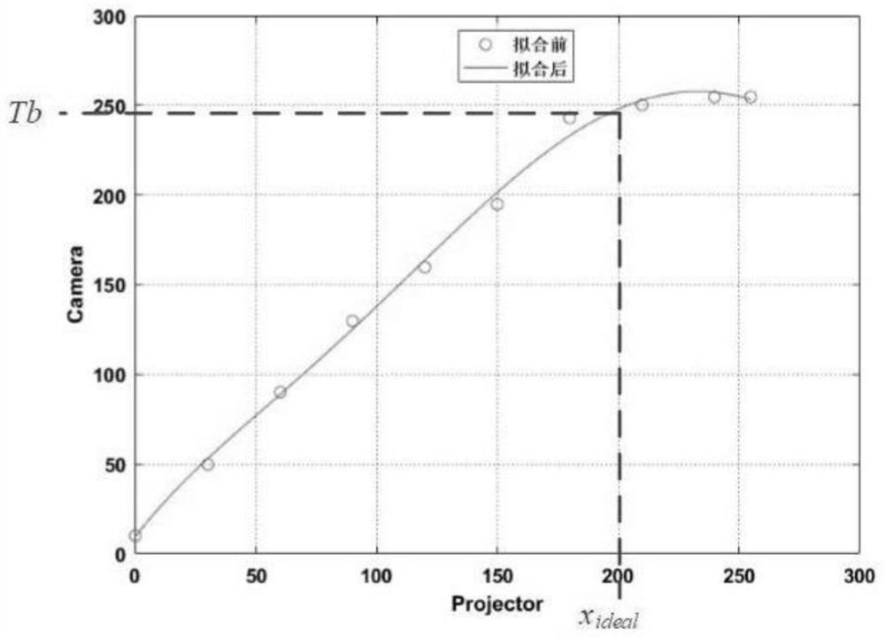 一种基于逐像素调控的自适应条纹投影三维测量方法