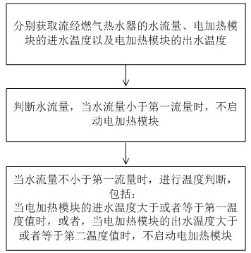 燃气热水器控制方法及燃气热水器