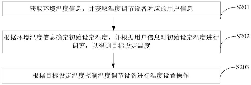 温度调节设备的控制方法及电子设备