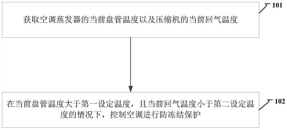 用于空调防冻结控制的方法及装置、空调