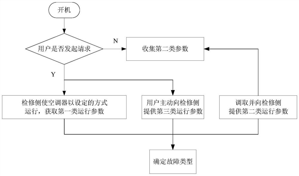 空调器的远程检修系统及方法