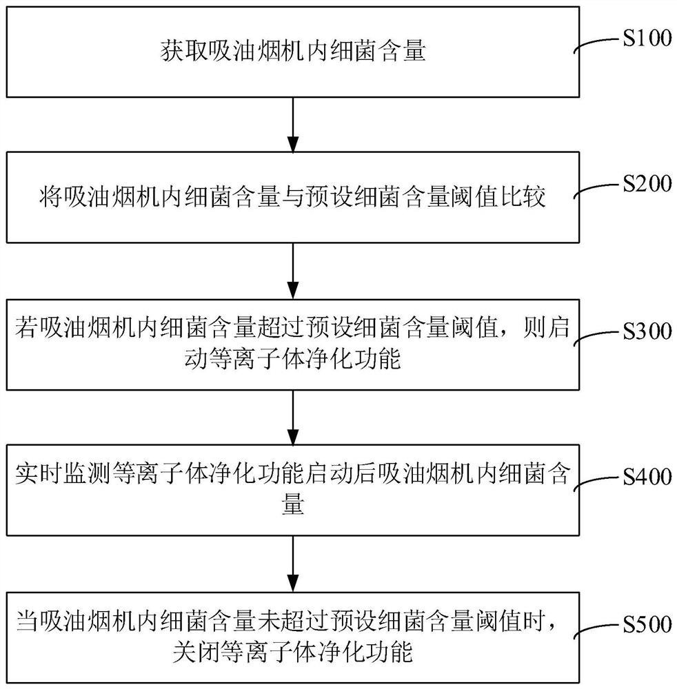 吸油烟机净化方法、装置、系统以及吸油烟机