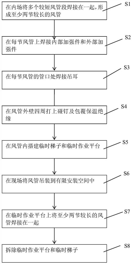 一种大口径风管在有限空间的安装方法