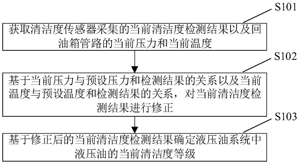 一种液压油清洁度监测方法、装置及监测设备