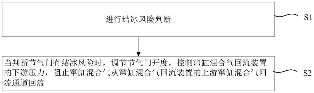 一种防止节气门结冰的控制方法和采用该控制方法的车辆