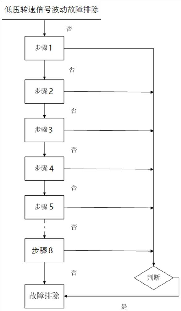 一种燃气轮机低压转速信号波动的排故方法