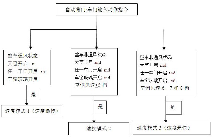 一种汽车自动门关闭速度控制方法、系统及车辆